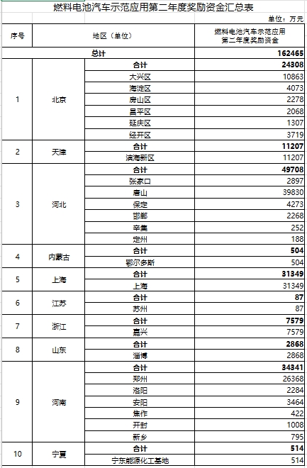 16.25亿元！财政部下达2025年燃料电池汽车示范群应用奖励资金