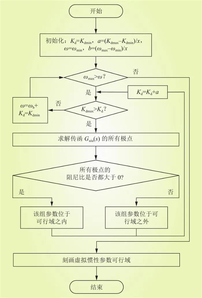 基于虚拟惯性参数可行域的直流微电网高频振荡抑制