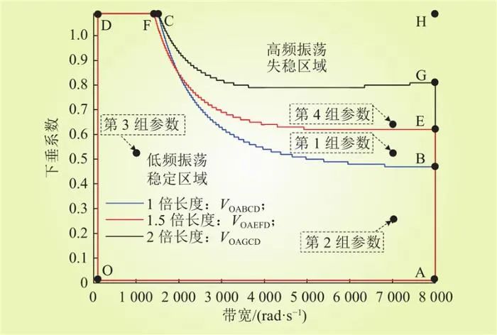 基于虚拟惯性参数可行域的直流微电网高频振荡抑制