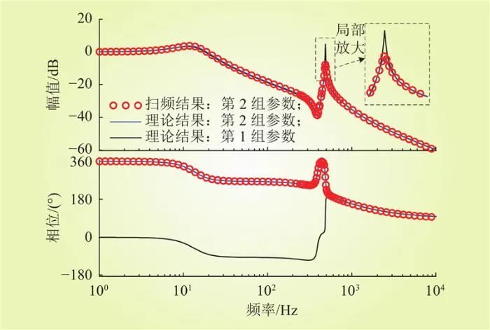 基于虚拟惯性参数可行域的直流微电网高频振荡抑制