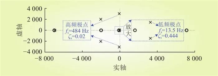 基于虚拟惯性参数可行域的直流微电网高频振荡抑制