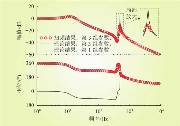 基于虚拟惯性参数可行域的直流微电网高频振荡抑制