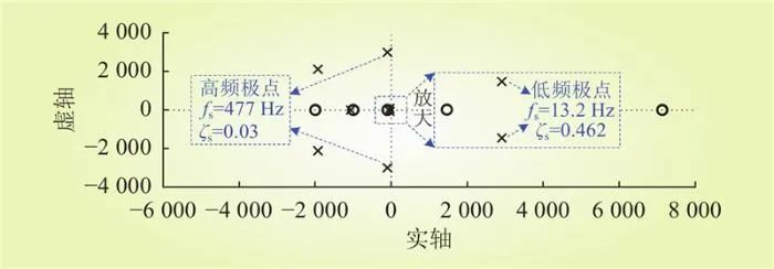 基于虚拟惯性参数可行域的直流微电网高频振荡抑制