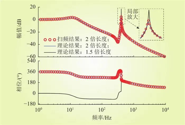 基于虚拟惯性参数可行域的直流微电网高频振荡抑制