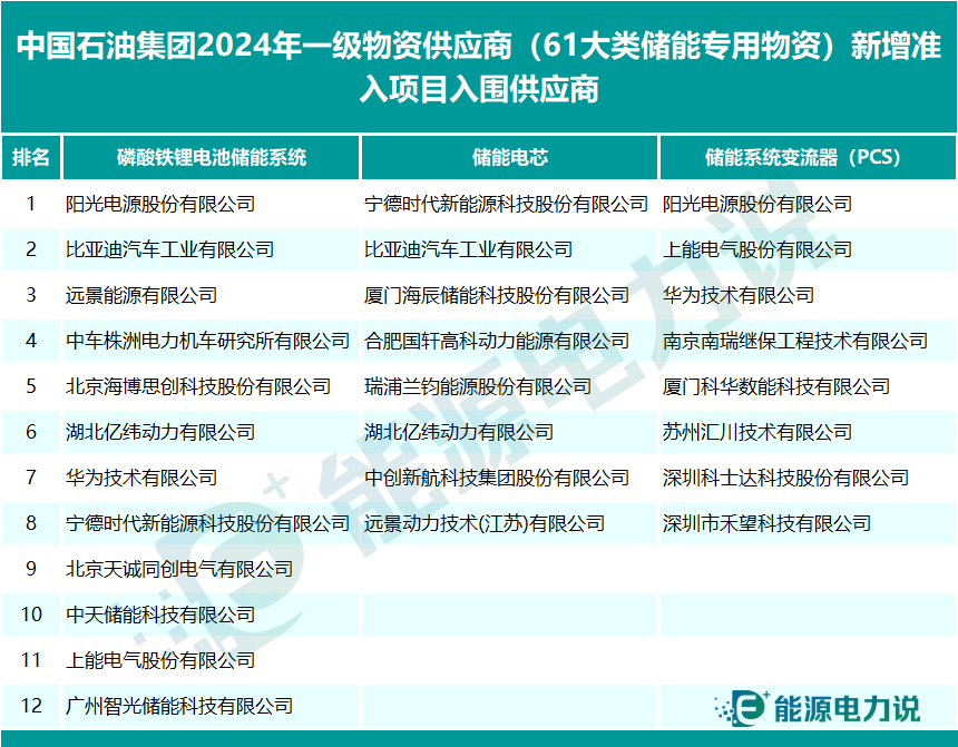 中国石油储能“军团”