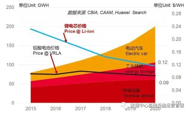 锂电池在数据中心的应用是否已经完全优于铅酸电池？