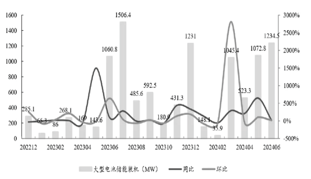 国内外储能市场发展新动向及趋势