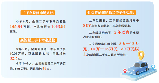 新能源二手车单月交易已超10万辆，保持增长态势