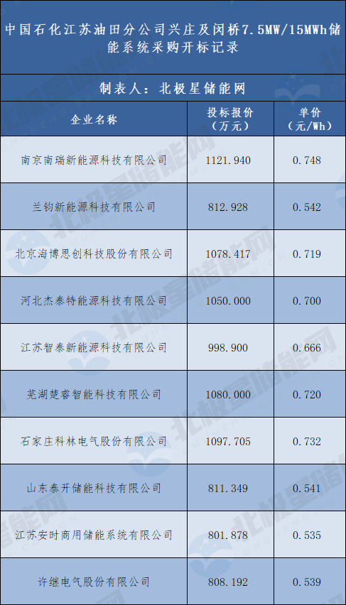 均价0.64元/Wh！10家企业竞逐中石化15MWh储能系统采购！