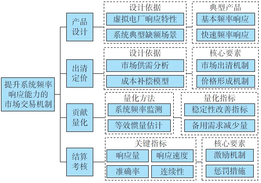 面向系统响应能力提升的虚拟电厂聚合特性及交易机制综述