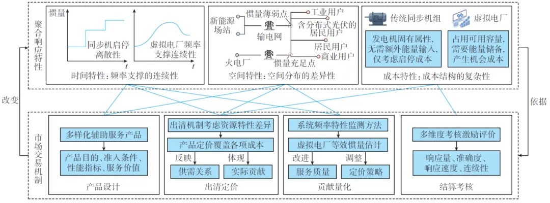 面向系统响应能力提升的虚拟电厂聚合特性及交易机制综述