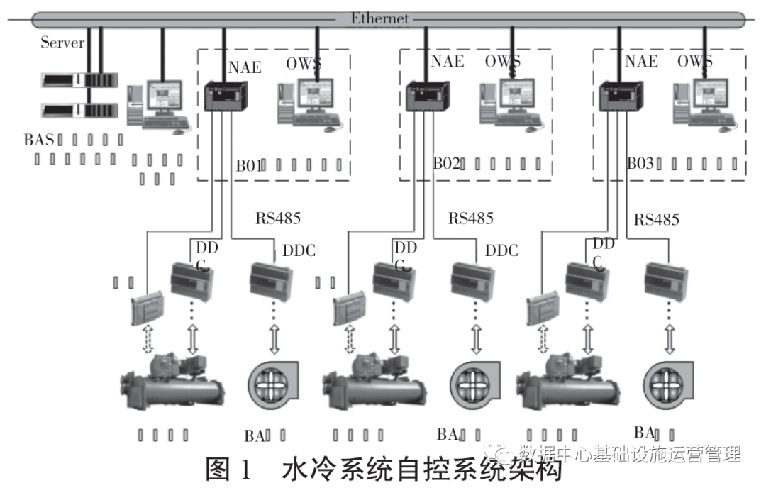 数据中心水冷系统智能控制逻辑的研究与应用