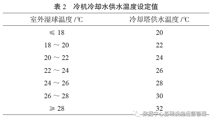 数据中心水冷系统智能控制逻辑的研究与应用