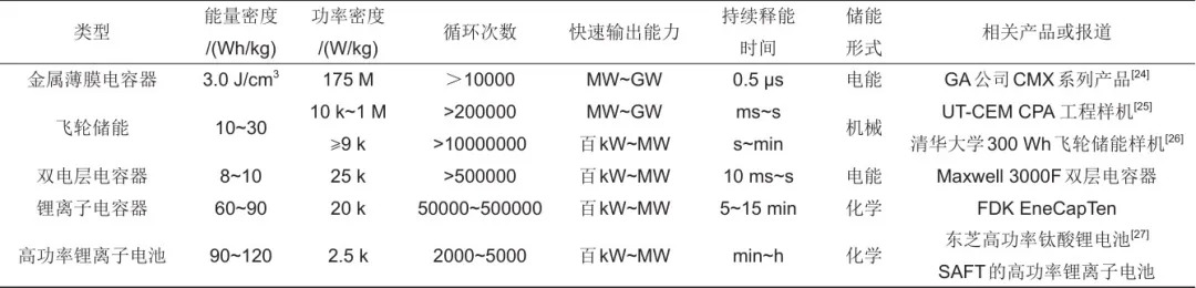 高功率储能器件的研究进展