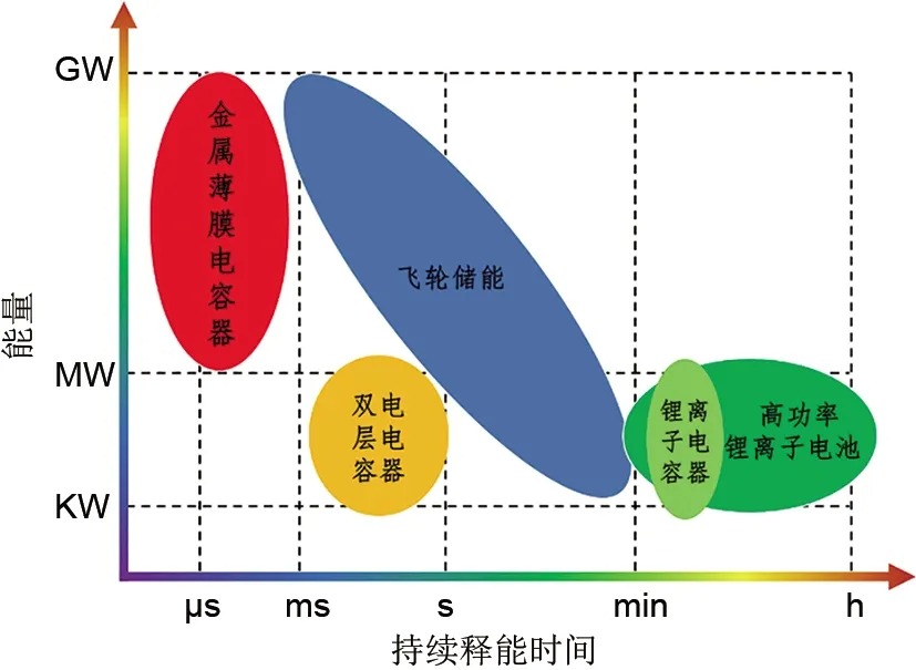 高功率储能器件的研究进展