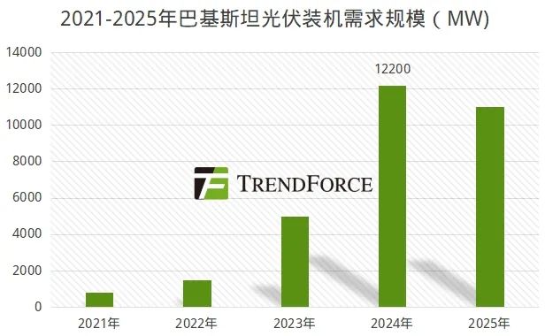 巴基斯坦太阳能光伏组件之谜