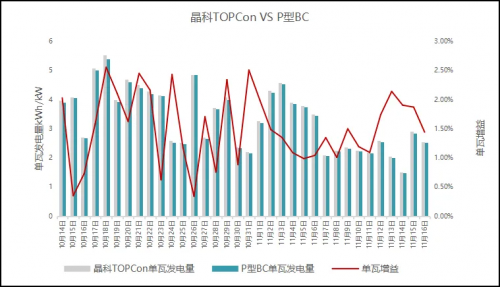 福建莆田海上光伏实证: N型TOPCon组件对比P型BC组件单瓦发电量增益最高达2.56%