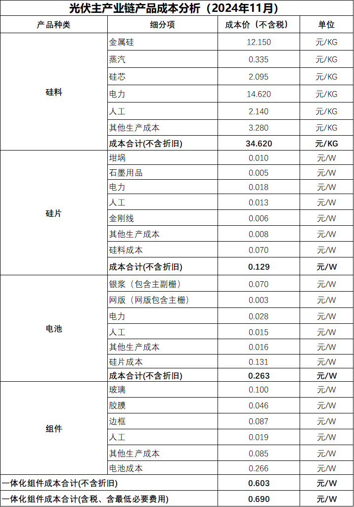 中国光伏行业协会：11 月上旬组件成本0.69元/W