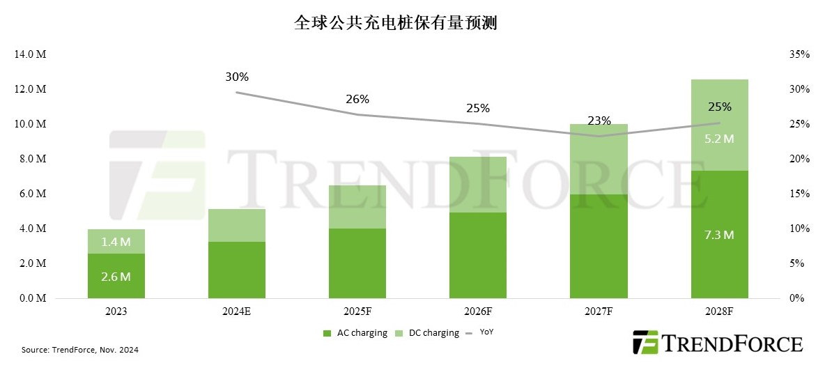 2024年全球公共充电桩增长率大幅放缓