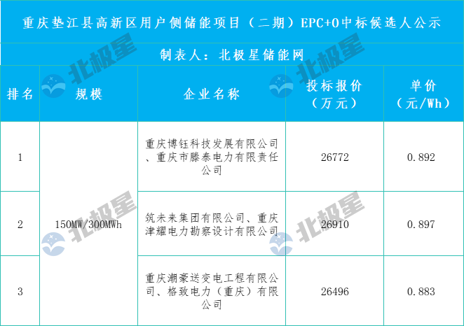 0.883-0.897元/Wh！重庆垫江县150MW/300MWh用户侧储能项目EPC+O中标候选人公示