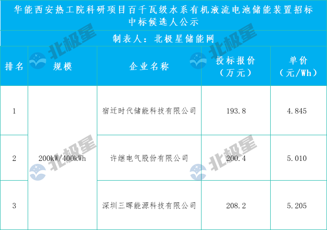 4.845元/Wh！宿迁时代预中标华能西安热工院水系有机液流电池储能装置采购