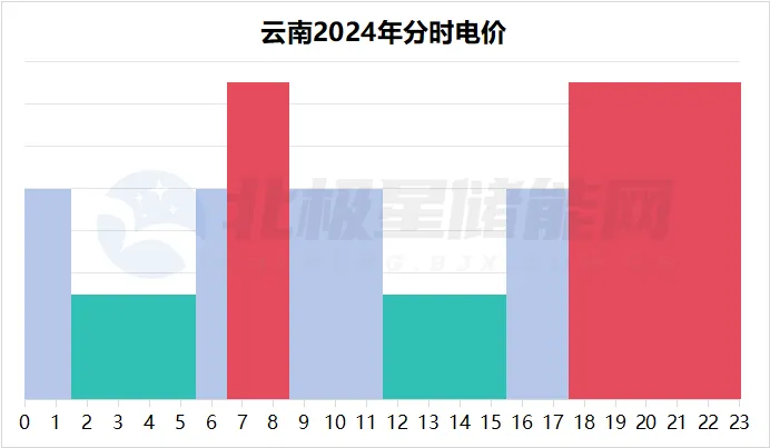 储能可两充两放！云南增加午间低谷电价、暂缓尖峰电价！