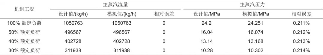 火-储耦合系统深度调峰综合经济性分析