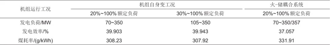 火-储耦合系统深度调峰综合经济性分析