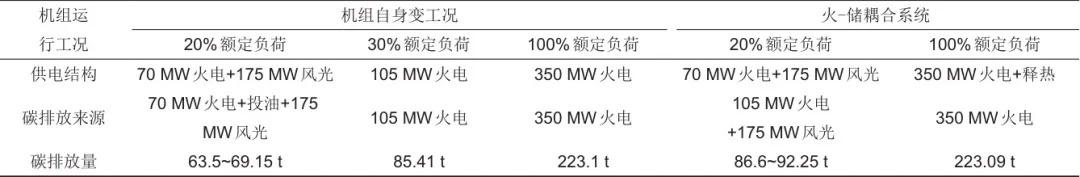 火-储耦合系统深度调峰综合经济性分析