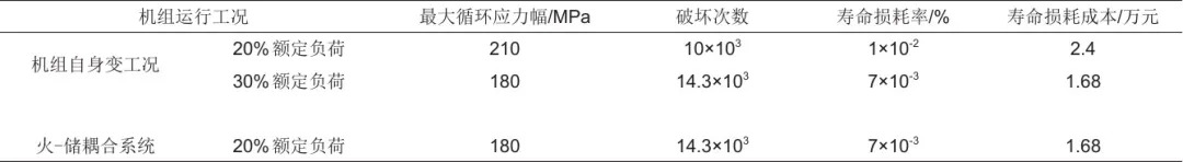 火-储耦合系统深度调峰综合经济性分析