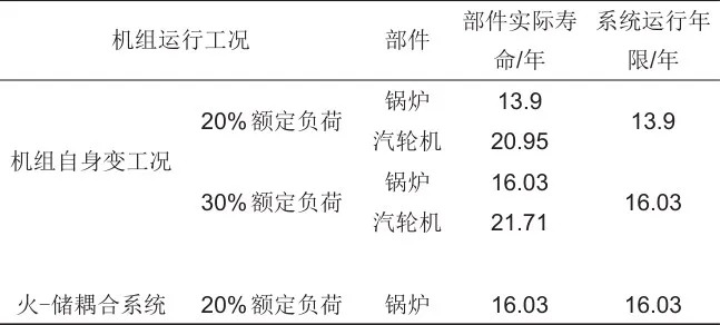 火-储耦合系统深度调峰综合经济性分析