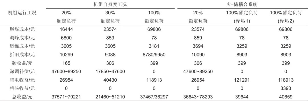 火-储耦合系统深度调峰综合经济性分析