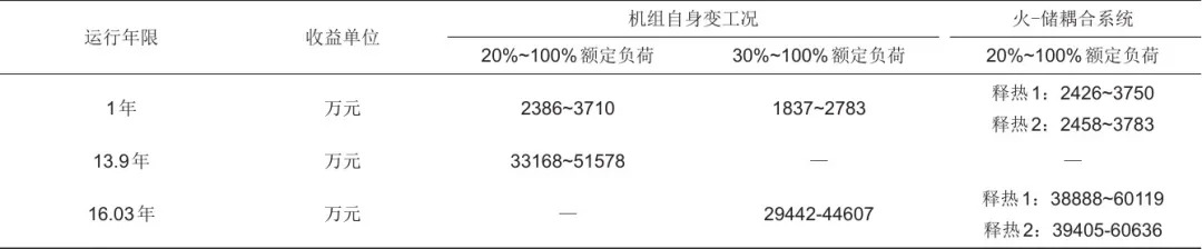 火-储耦合系统深度调峰综合经济性分析