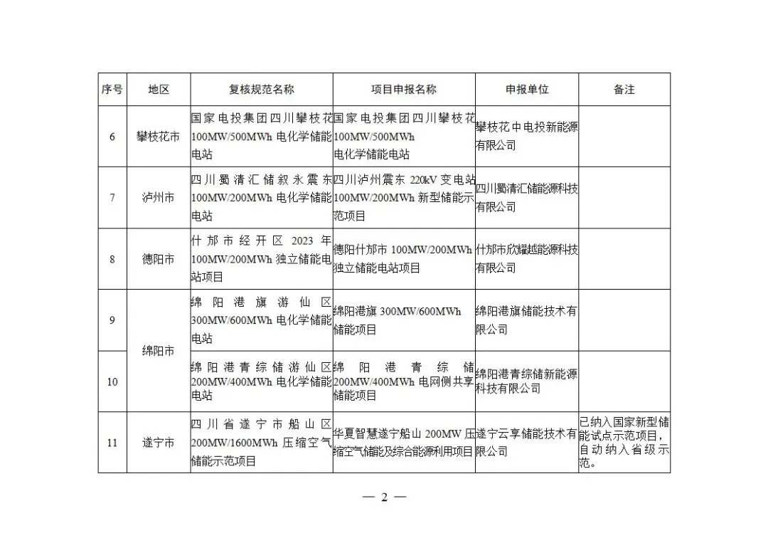 2027年5GW！《关于加快推动新型储能项目建设的通知（征求意见稿）》发布