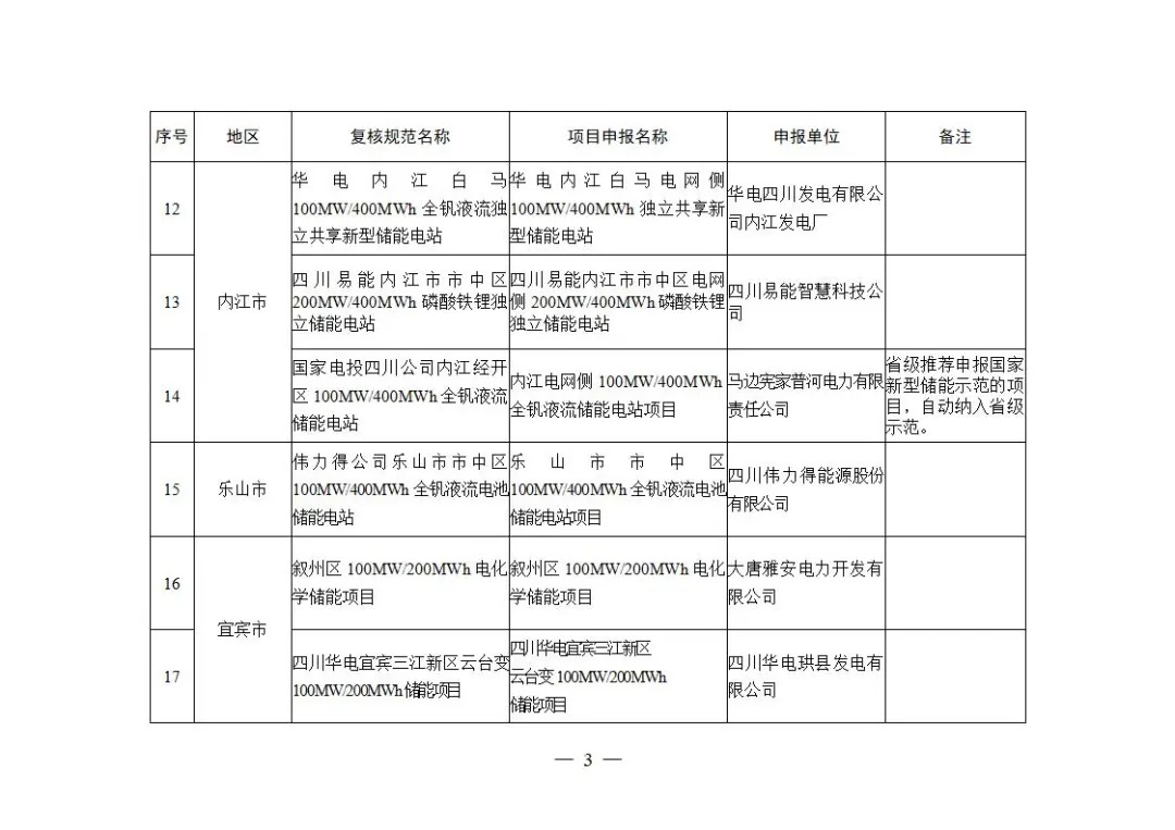 2027年5GW！《关于加快推动新型储能项目建设的通知（征求意见稿）》发布