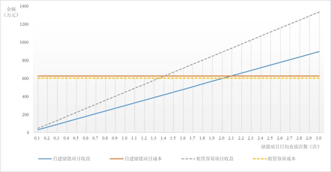 新型储能对新能源发电企业影响几何？