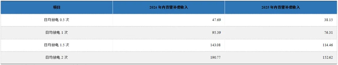 新型储能对新能源发电企业影响几何？