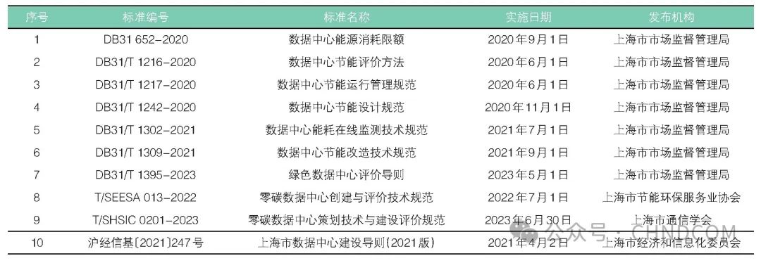 上海市数据中心绿色低碳发展浅析