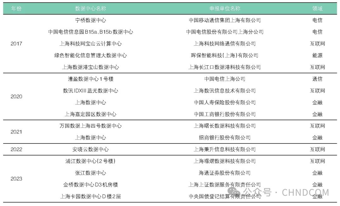 上海市数据中心绿色低碳发展浅析