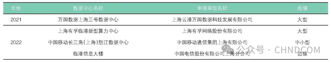 上海市数据中心绿色低碳发展浅析