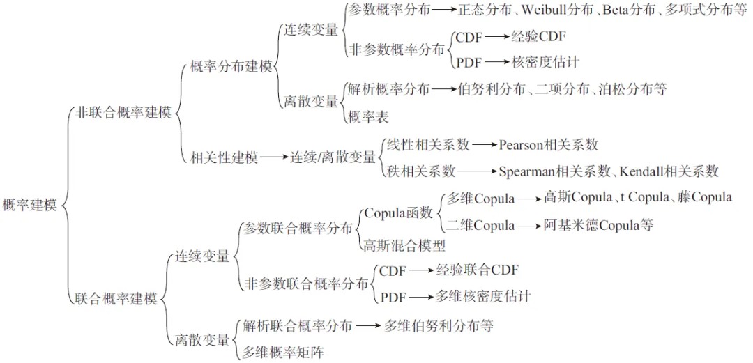 深入不确定性建模分析，助力新型电力系统风险管控