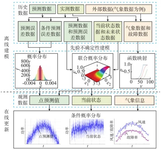 深入不确定性建模分析，助力新型电力系统风险管控