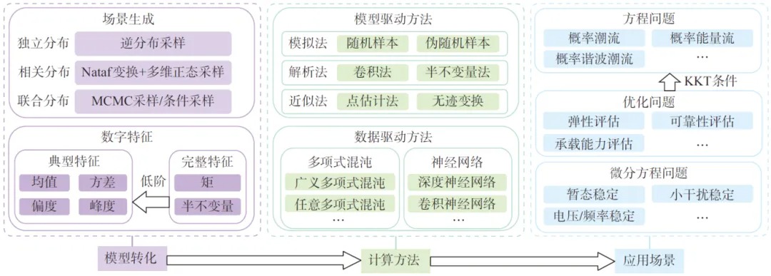 深入不确定性建模分析，助力新型电力系统风险管控